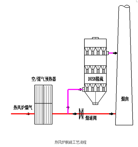 熱風(fēng)爐、加熱爐DOSN干法脫硫